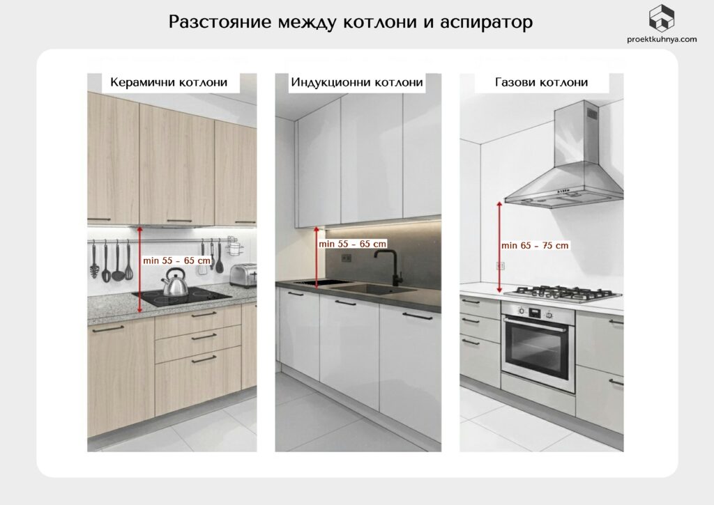 Разстояние между котлони и аспиратор